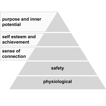 maslow's pyramid